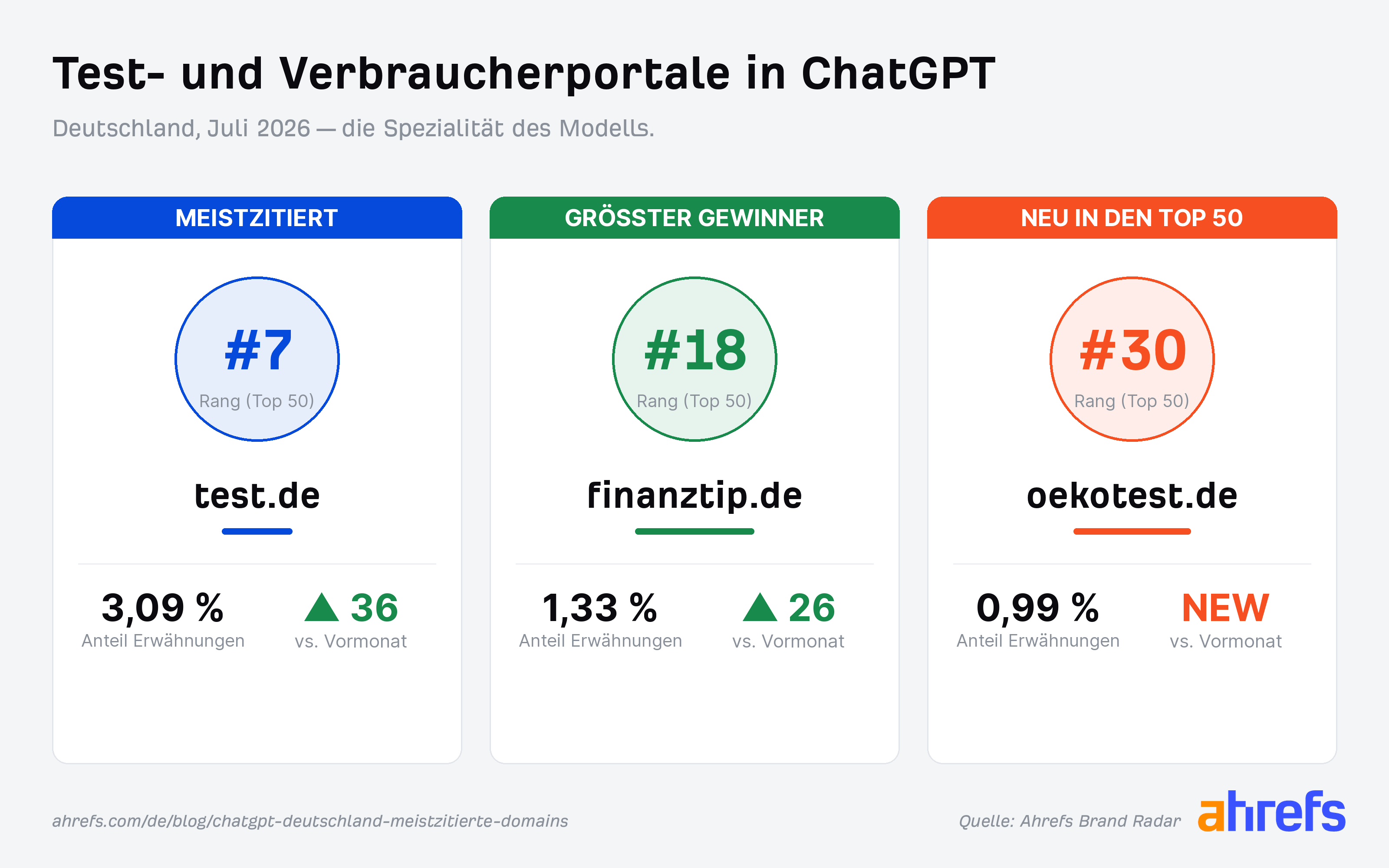 Grafik mit den größten Auf- und Absteigern aus dem Bereich Test- und Verbraucherportal in den Zitierungen von ChatGPT