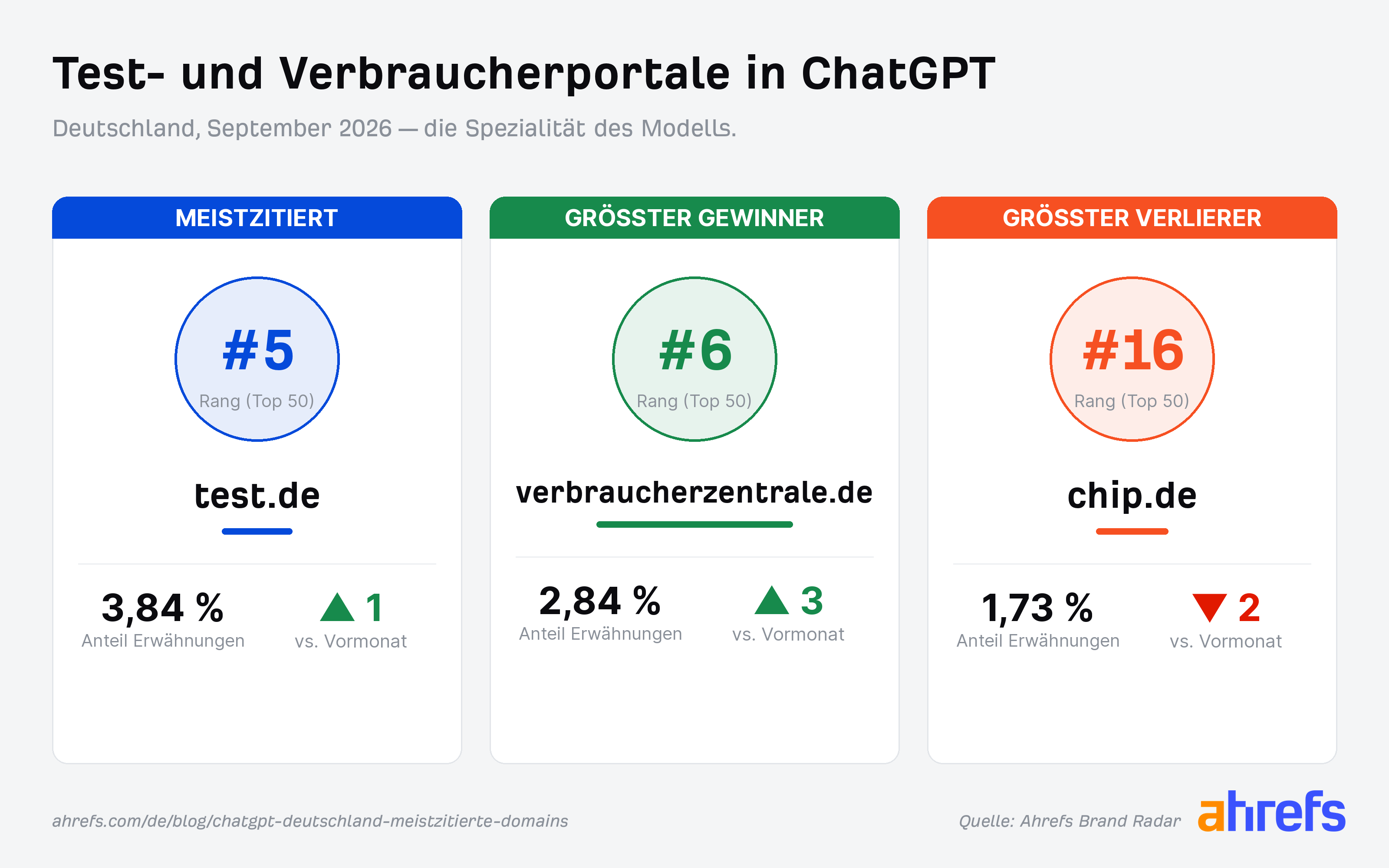 Grafik der am meisten zitierten Test- und Verbraucherportale in ChatGPT im September 2026