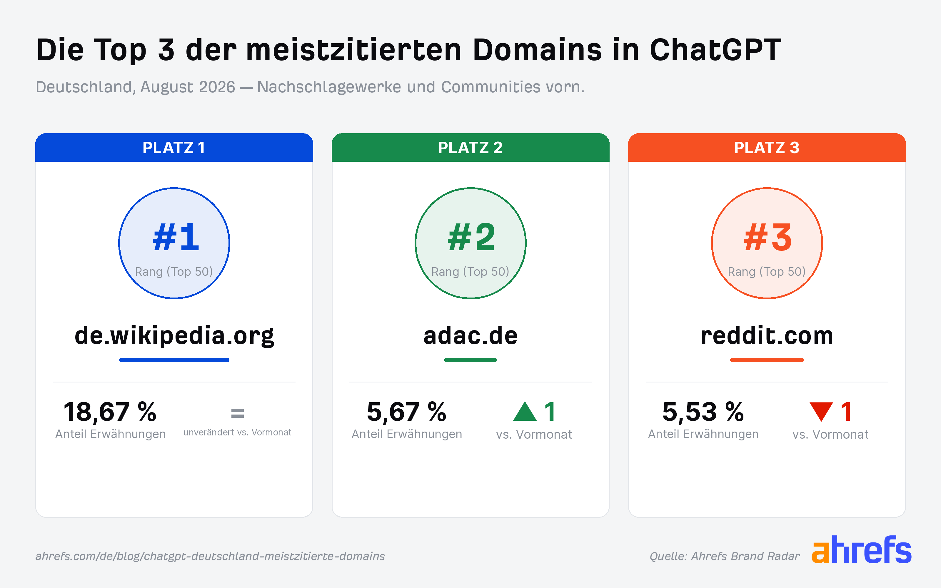 Grafik mit den Top 3 der Domains in den Zitierungen von ChatGPT