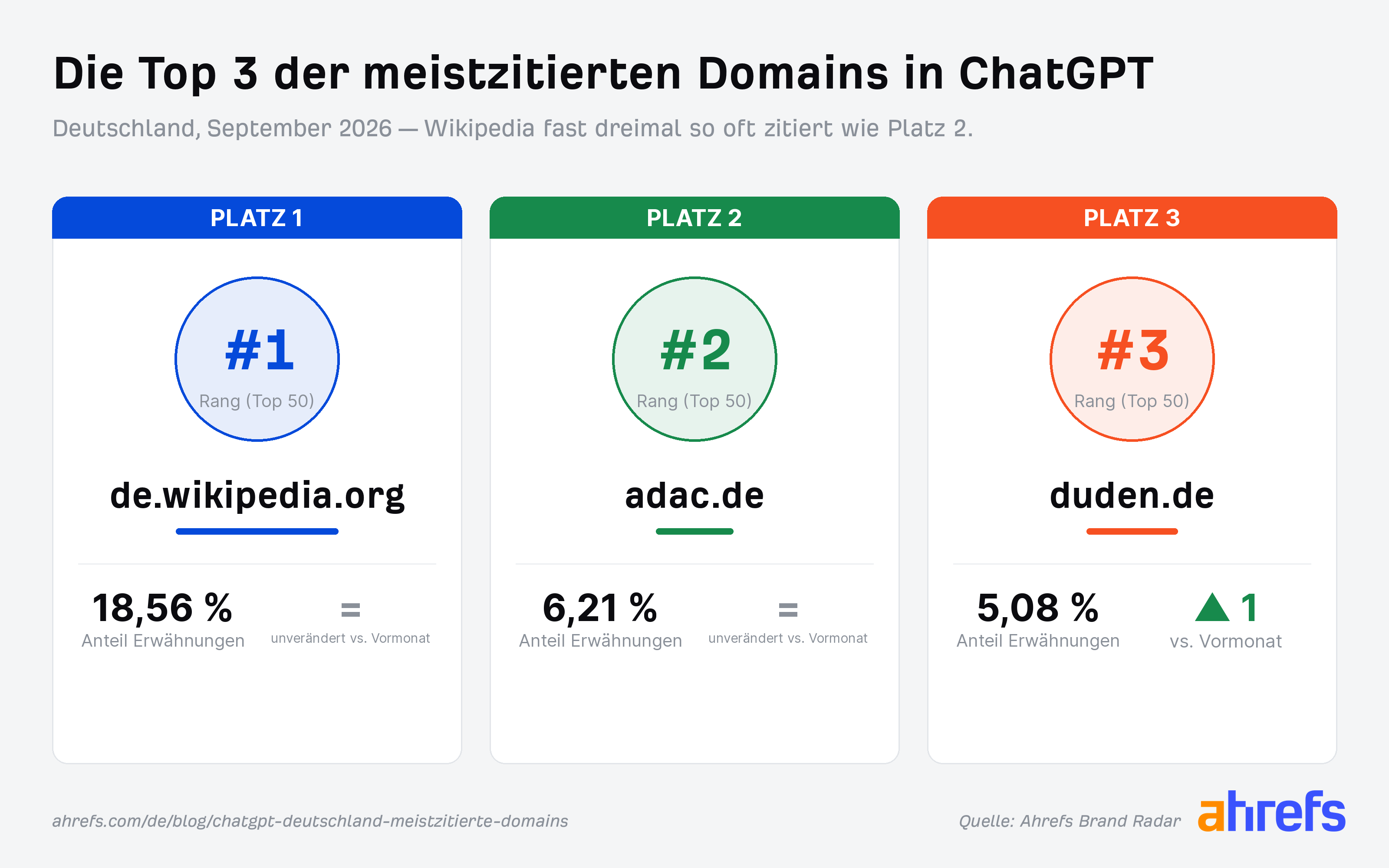 Grafik der 3 meistzitierten Domains in AIO im September 2026