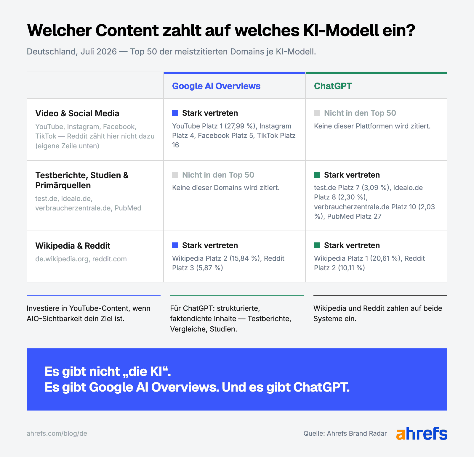 Infografik, Matrix welcher Content Typ für welches KI Modell passt