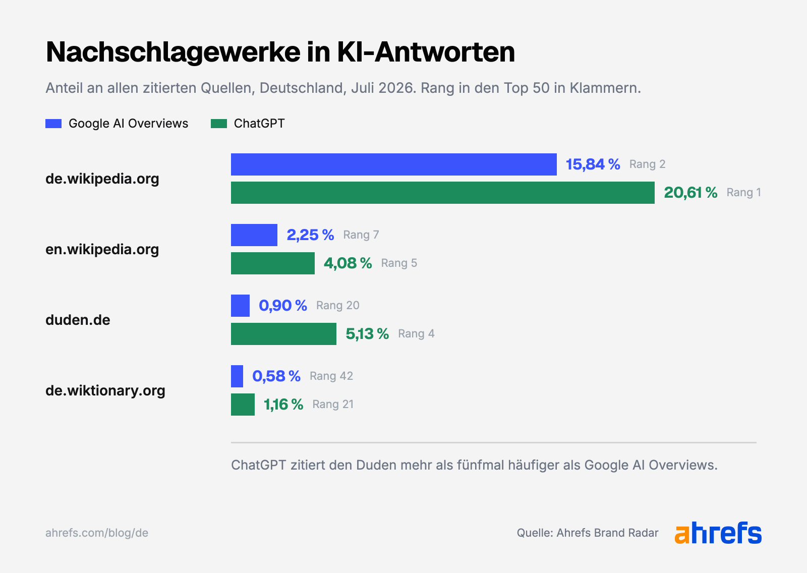Balkendiagramm zum Anteil von Nachschlagewerken in KI-Antworten von ChatGPT und AIO