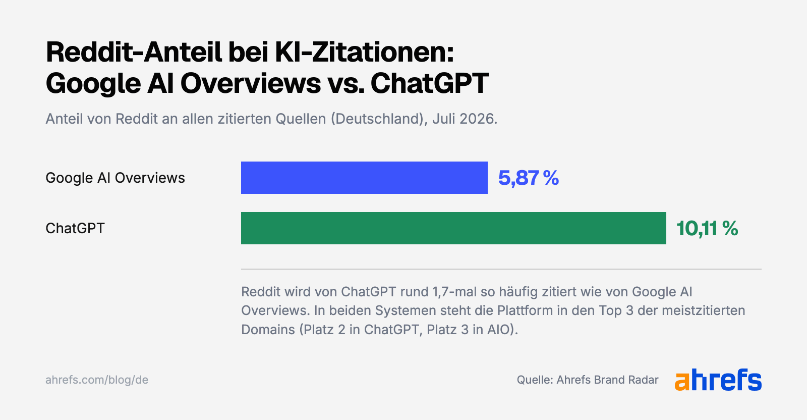 Balkendiagramm zu Anteilen von Reddit in ChatGPT und AIO Zitationen