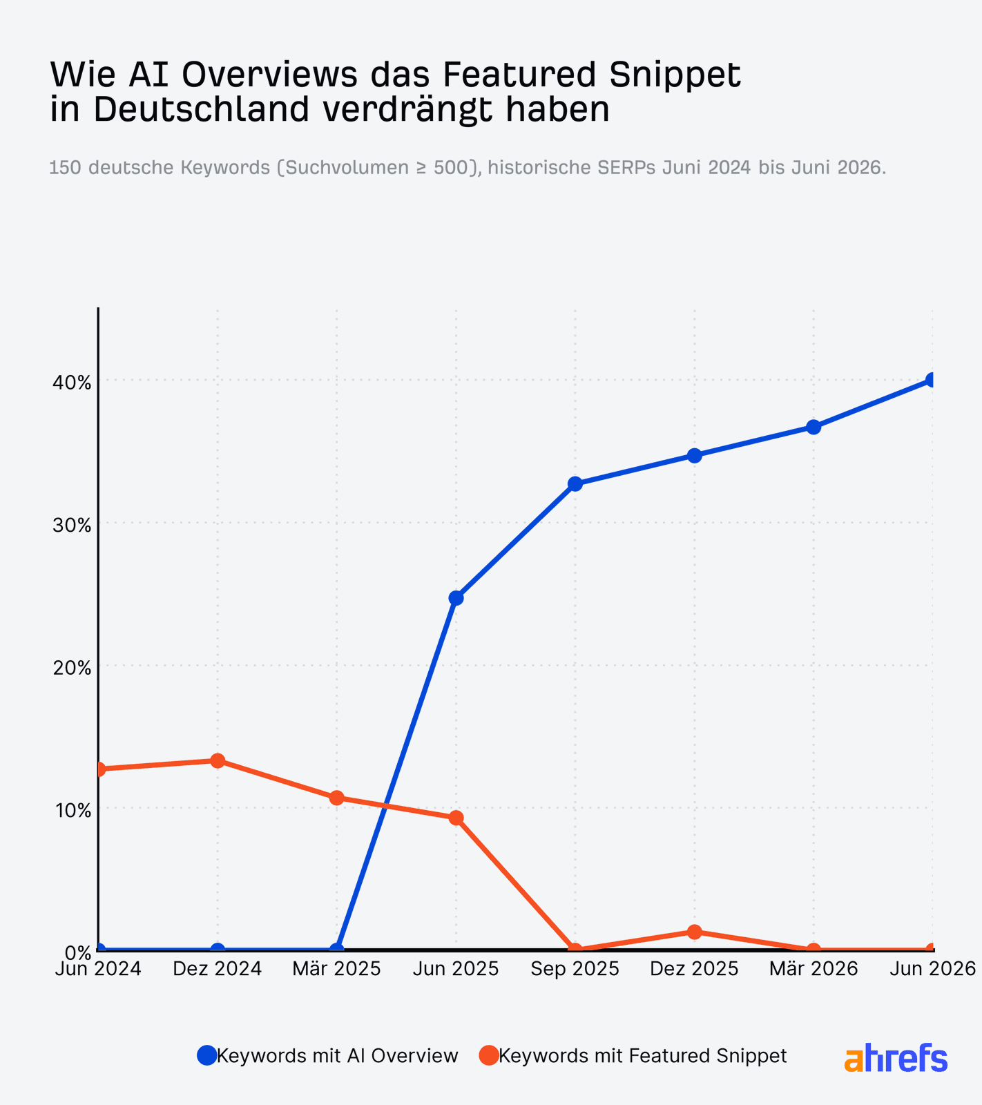 Liniendiagramm: Anteil deutscher Keywords mit AI Overview steigt von 0 % (Juni 2024) auf 40 % (Juni 2026), während der Anteil mit Featured Snippet von 12,7 % auf 0 % fällt.