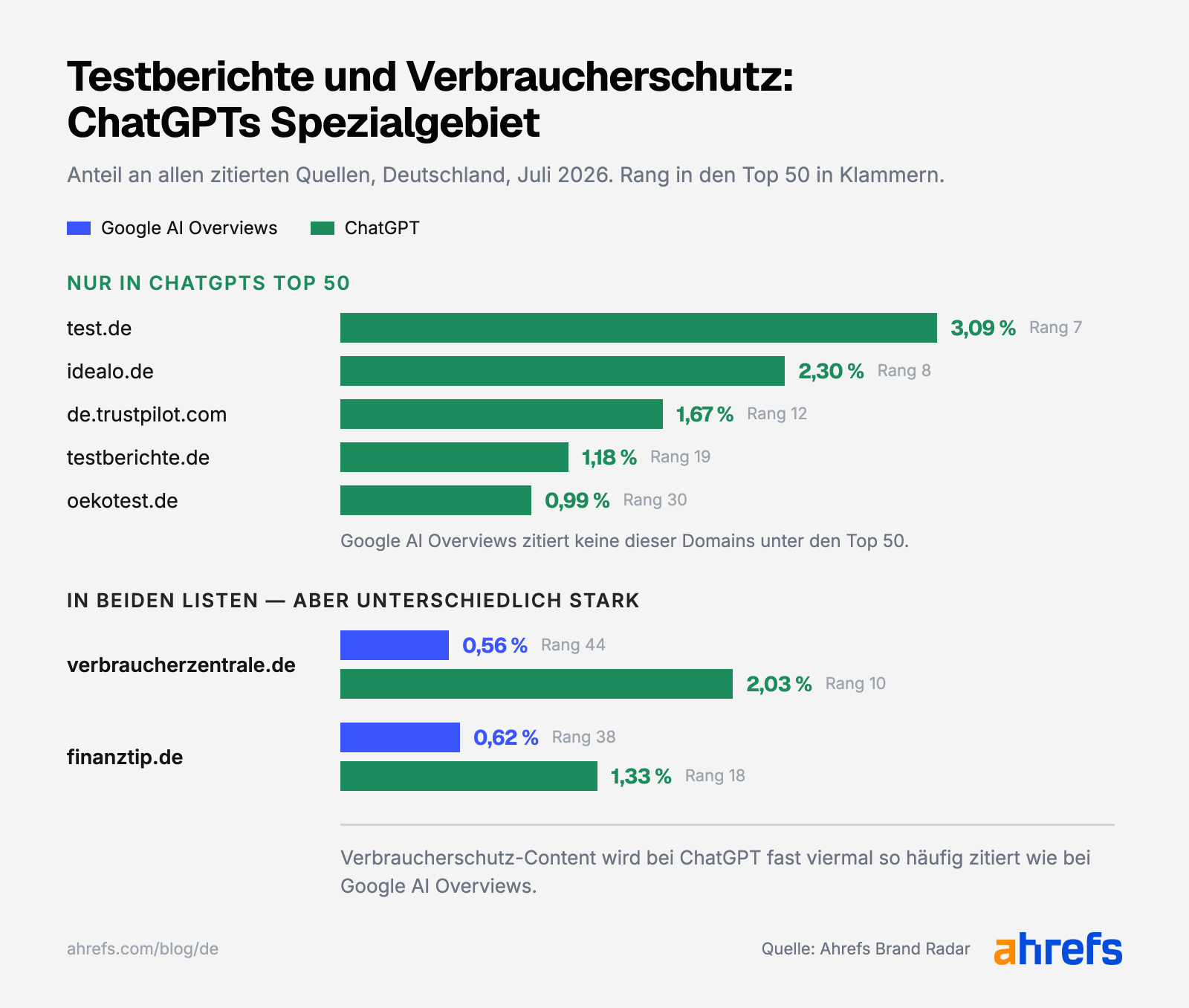 Balkendiagramm mit Vergleich von Anteilen in Zitationen von ChatGPT und AIO von Seiten zu Testberichten und Verbraucherschutz