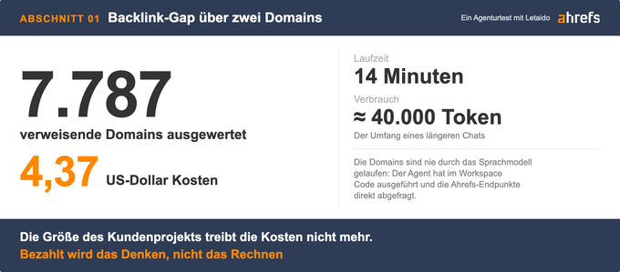 Eine Grafik über die Backlink Analyse, die mit Letaido durchgeführt wurde