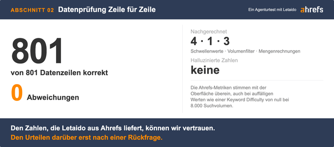 Eine Grafik über die Datenanalyse, die mit Letaido durchgeführt wurde