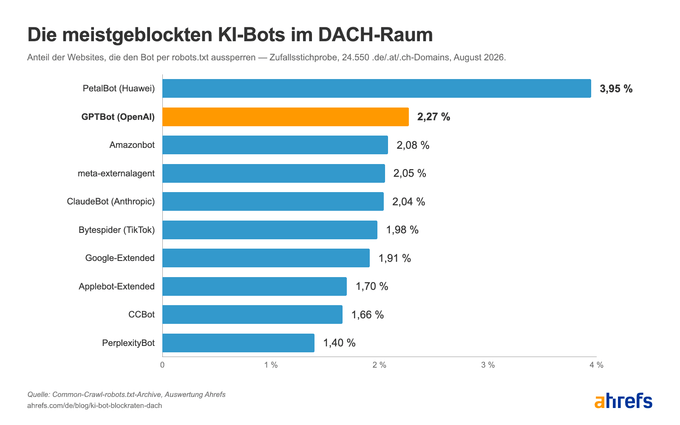 Balkendiagramm mit den Blockraten der zehn meistgeblockten KI-Bots in der DACH-Zufallsstichprobe (n=24.550), GPTBot hervorgehoben
