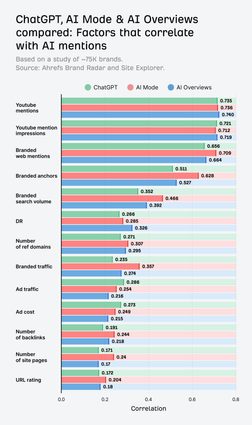 Grafik von Korrelationen verschiedener Metriken mit KI Sichtbarkeit