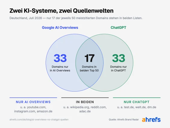 Grafik mit Überlappung von durch ChatGPT und AI Overviews meistzitierten Quellen