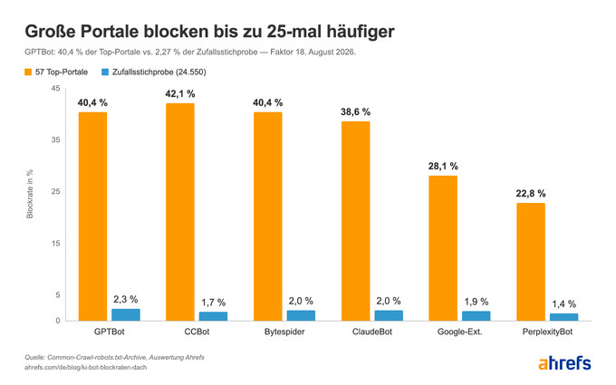 Gegenüberstellungs-Balkendiagramm „Top-Portale vs. Zufallsstichprobe“ für die sechs Bots aus der Tabelle, mit hervorgehobenem Faktor-18-Abstand bei GPTBot.