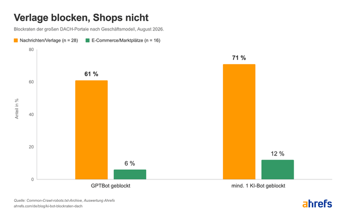 Gegenüberstellung als zwei Balken — GPTBot-Blockrate Verlage 61 % vs. E-Commerce 6 %, darunter die „≥1 KI-Bot geblockt“-Werte 71 % vs. 12 %