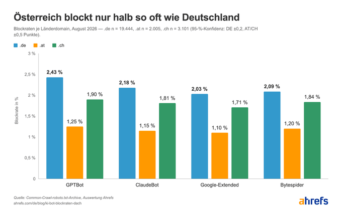 Diagramm mit drei Balkengruppen (DE/AT/CH) für GPTBot, ClaudeBot, Google-Extended, Bytespider