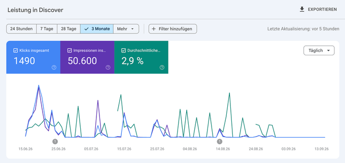 Screenshot aus der Google Search Console mit dem Discover Bericht