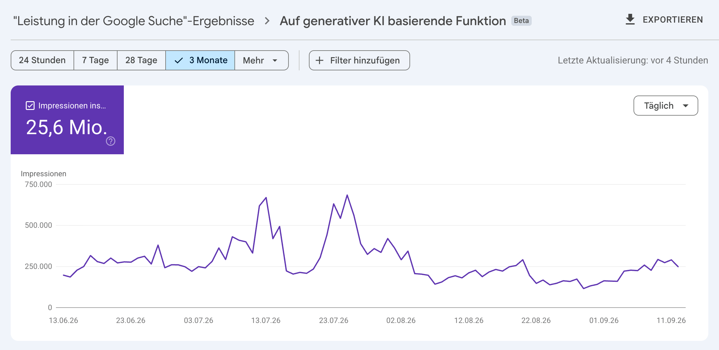 Graph aus der Google Search Console mit Impressionen aus der KI Suche
