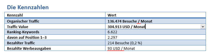 Organischer Traffic und sein Werbe-Gegenwert am Beispiel des Ahrefs-Blogs
