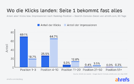 Klicks nach Ranking-Positionen