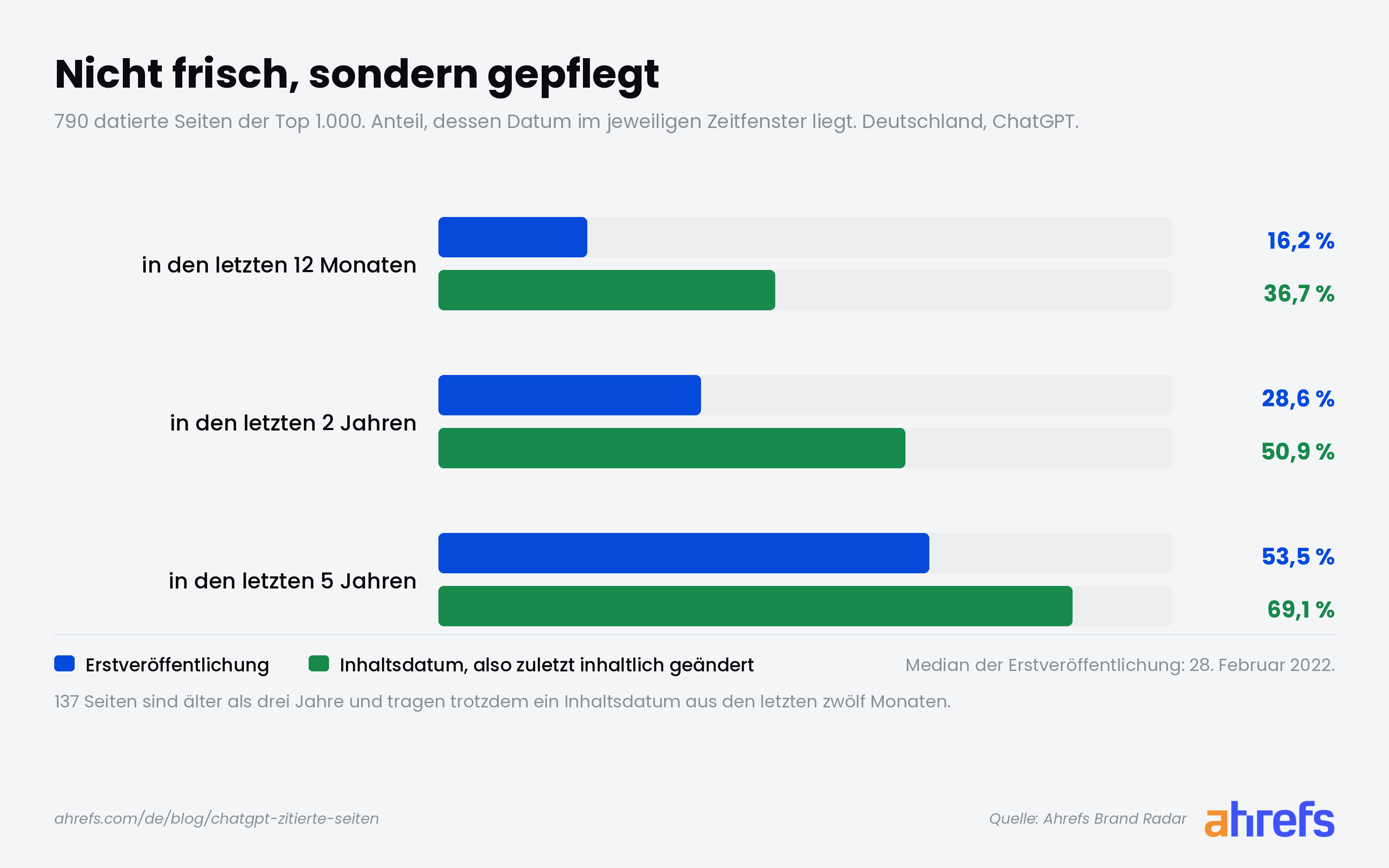 Balkendiagramm: Anteil der Seiten mit Erstveröffentlichung und mit Inhaltsdatum in den letzten 12 Monaten, 2 Jahren und 5 Jahren