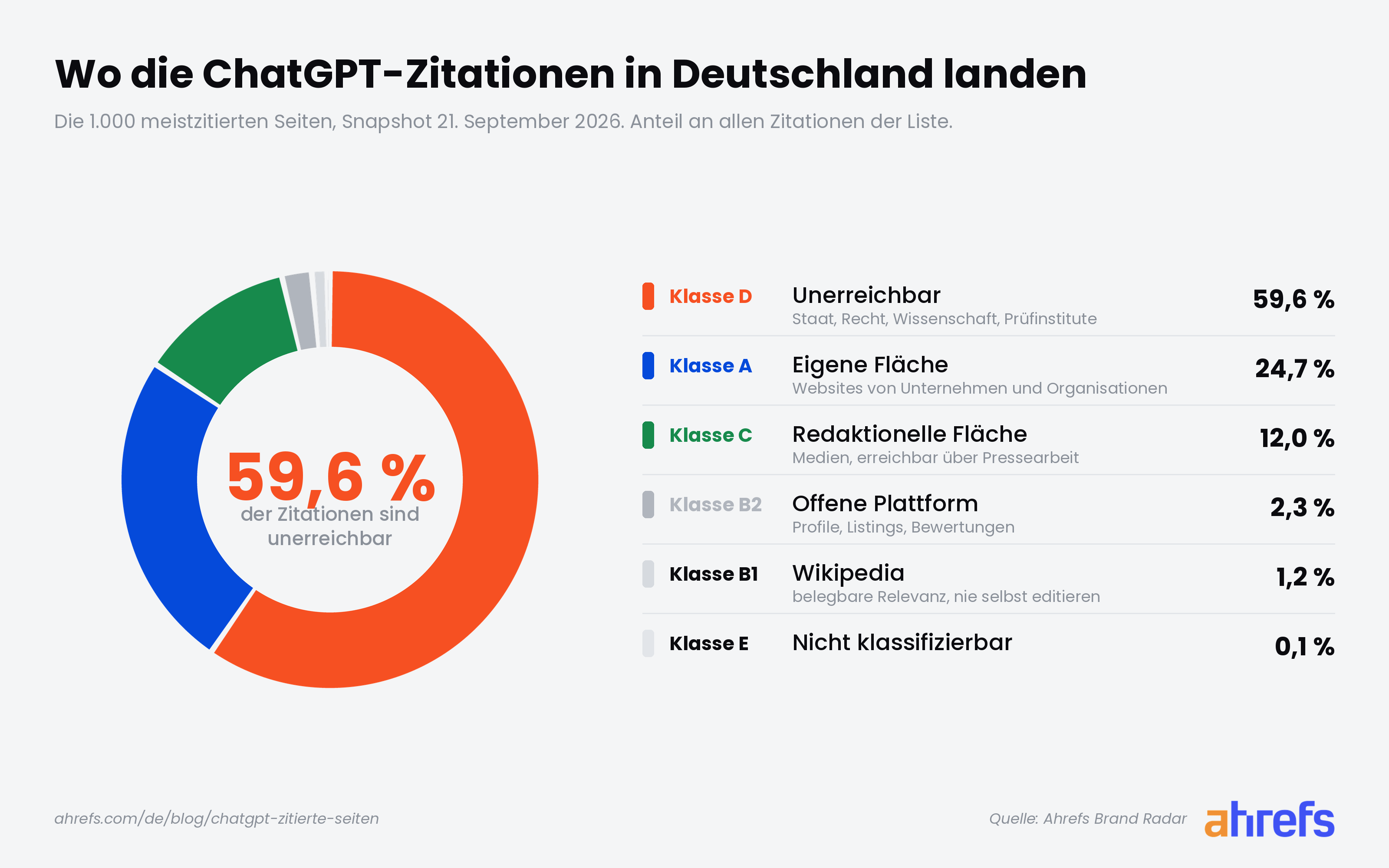 Donut-Diagramm: Welche Quellen ChatGPT in Deutschland zitiert, verteilt auf fünf Zugänglichkeitsklassen