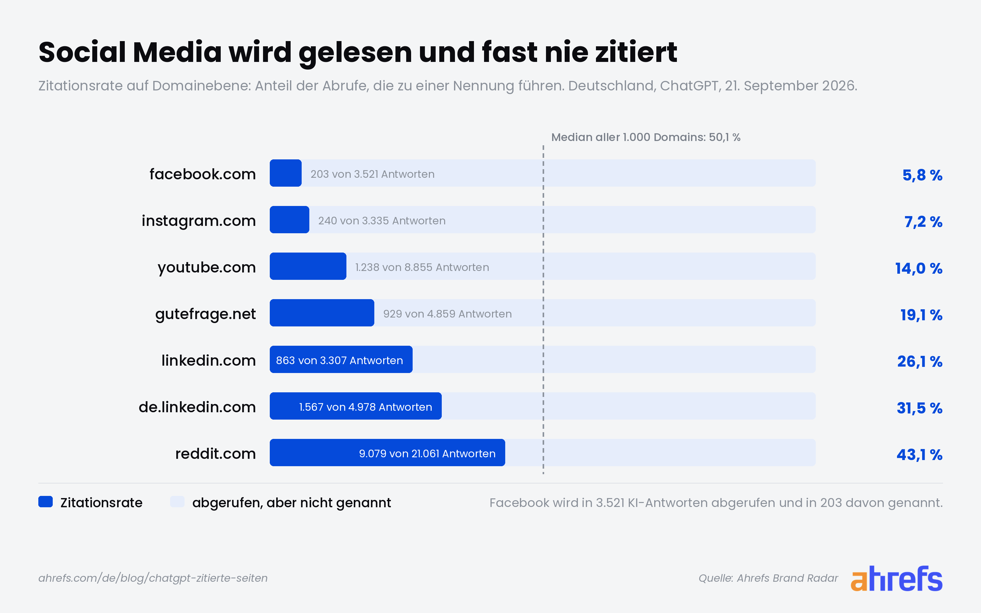 Balkendiagramm: Zitationsrate von sieben Social-Media- und Community-Plattformen gegen den Median aller Domains