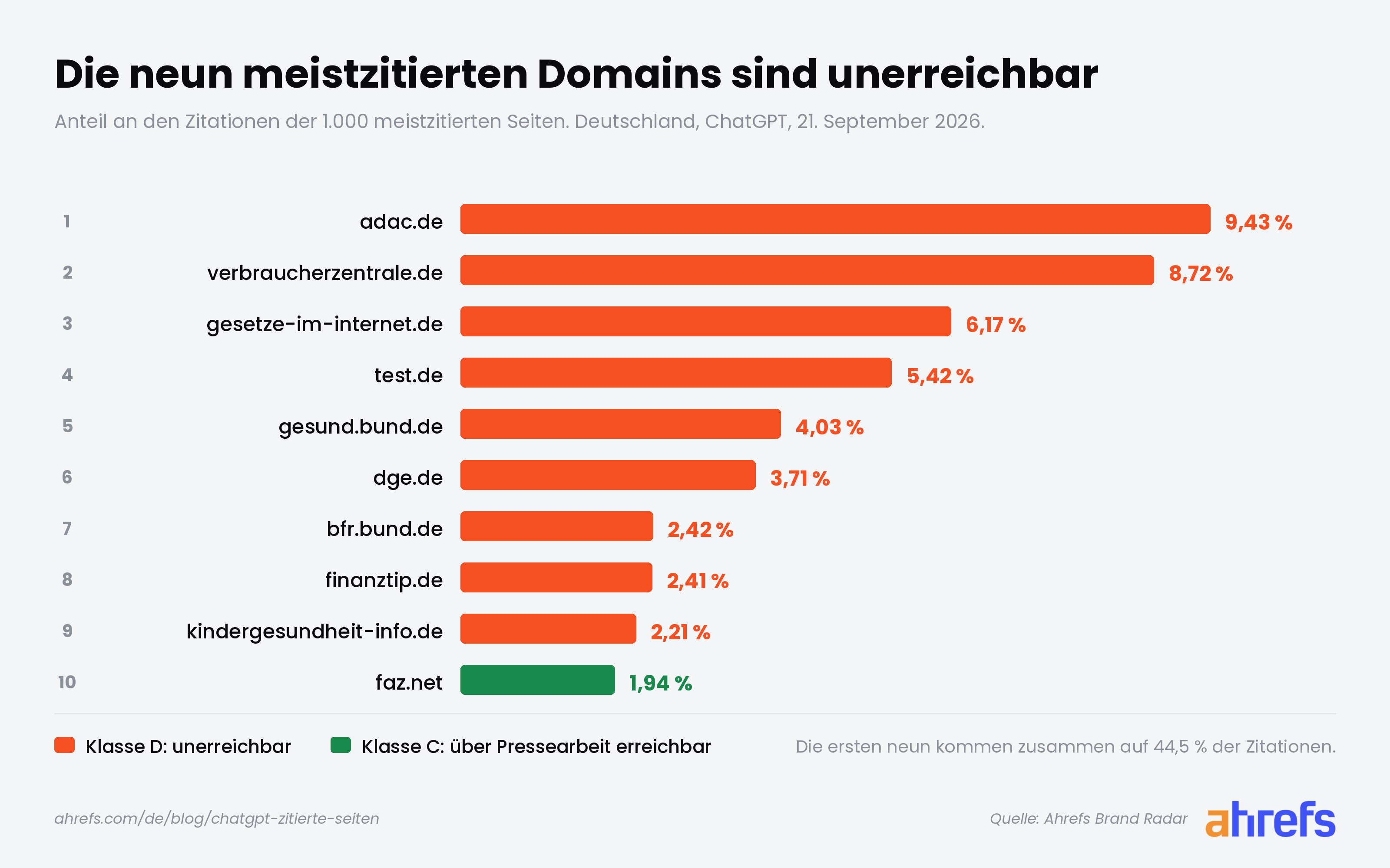 Balkendiagramm: die zehn meistzitierten Quellen von ChatGPT in Deutschland nach Anteil an den Zitationen
