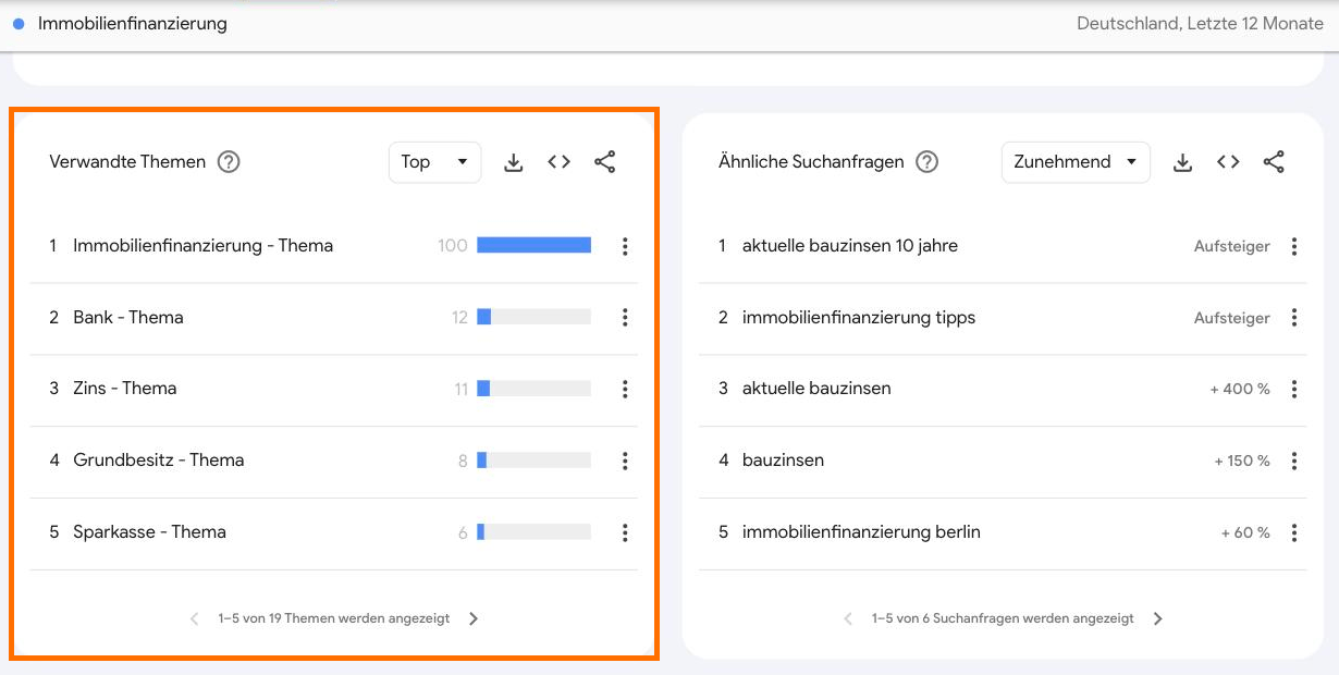 Google Trends auf Deutsch mit der Liste Verwandte Themen zum Suchbegriff Immobilienfinanzierung