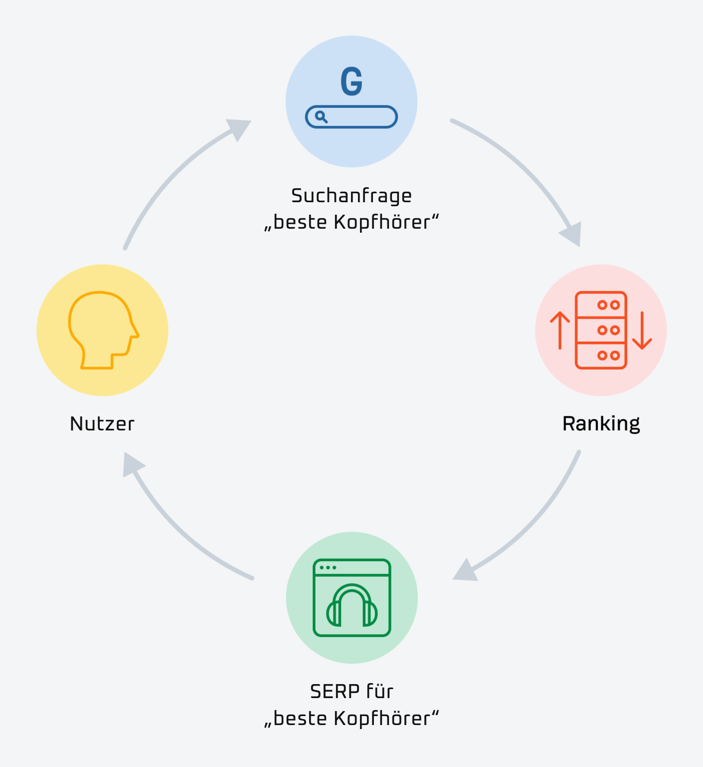 Infografik zum Ablauf wie Suchmaschinen Webseiten crawlen indexieren und ranken