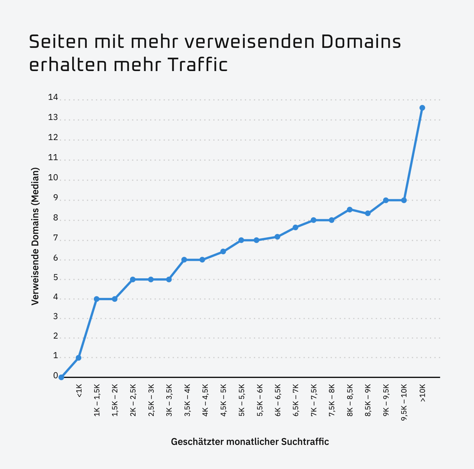 Infografik zur Auswirkung von Backlinks auf den organischen Website-Traffic