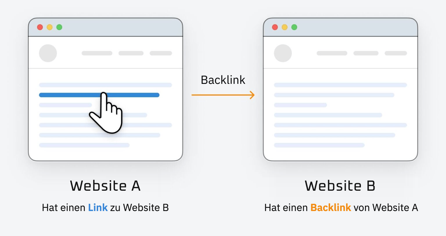 Bildgrafik erklärt das Prinzip von Backlinks für SEO-Anfänger