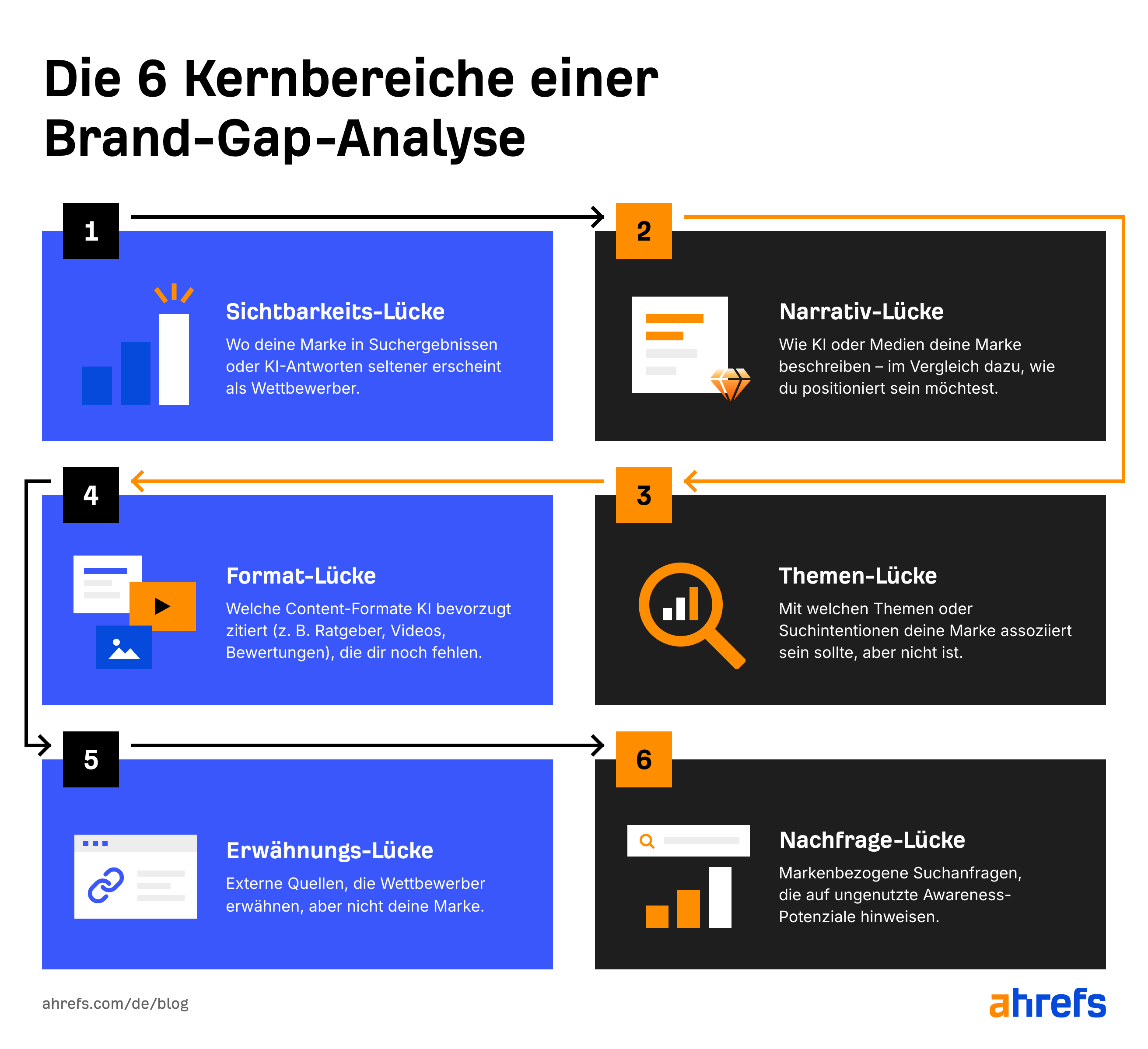 Infografik: die sechs Lücken, die eine Brand-Gap-Analyse aufdecken kann