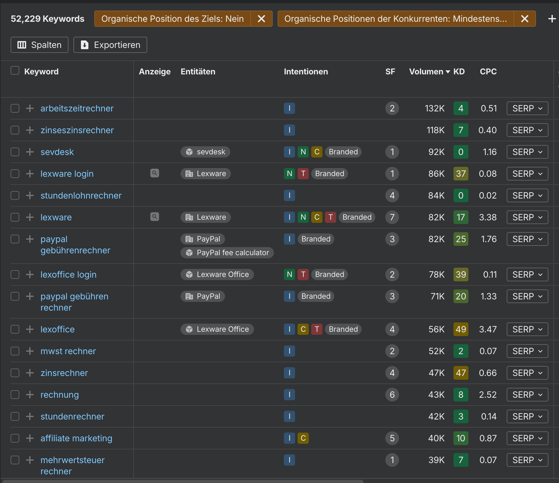 Ahrefs Site Explorer Content-Lücke mit Keywords der DATEV-Wettbewerber