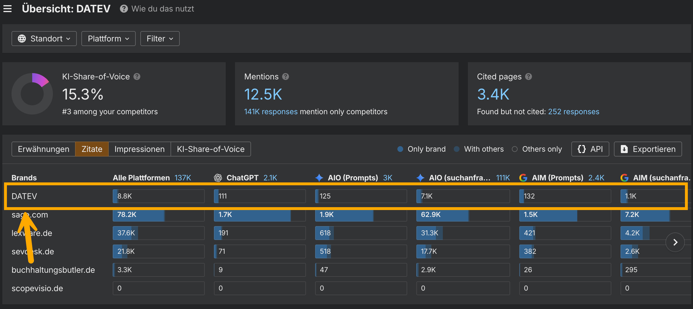 Ahrefs Brand Radar zeigt DATEV-Zitationen nach KI-Plattform