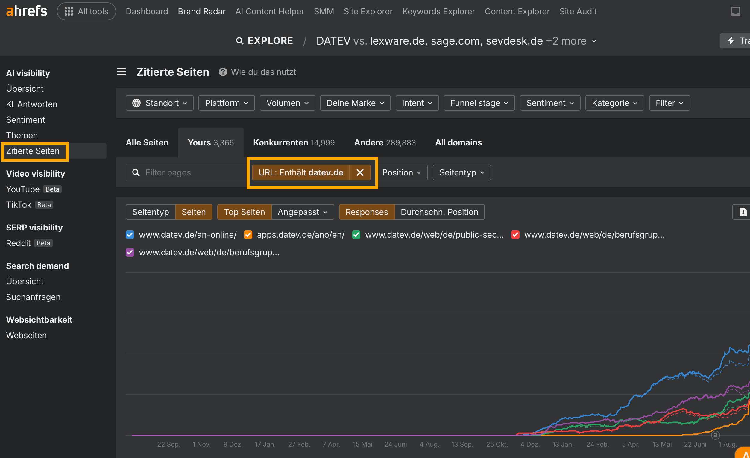 Ahrefs Brand Radar zeigt zitierte DATEV-Seiten und ihren Zitationsverlauf