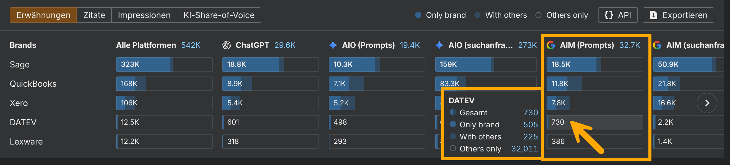 Ahrefs Brand Radar Markenvergleich mit Tooltip zu DATEV-Erwähnungen nach Kategorie