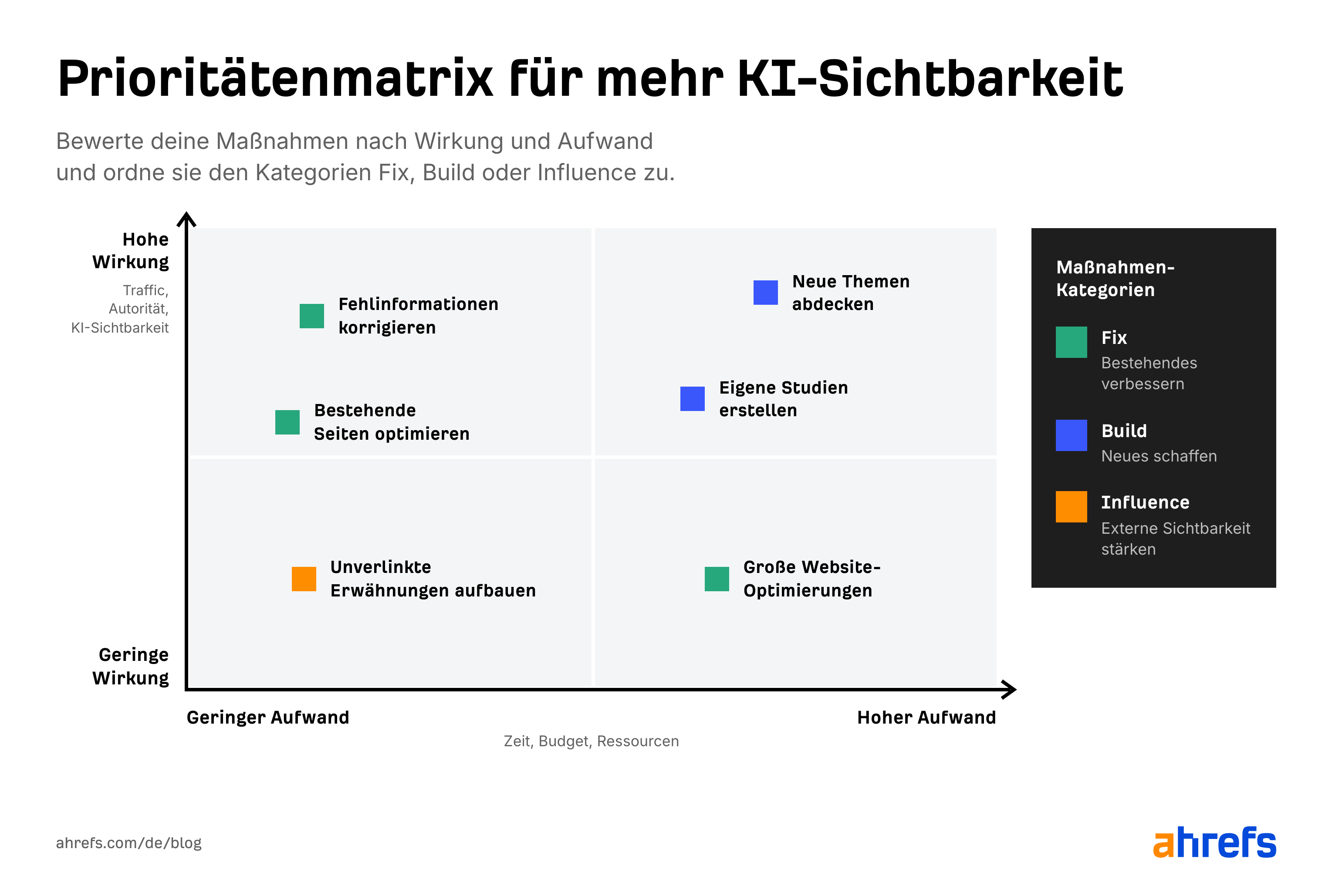 Prioritätenmatrix ordnet Maßnahmen für KI-Sichtbarkeit nach Wirkung und Aufwand