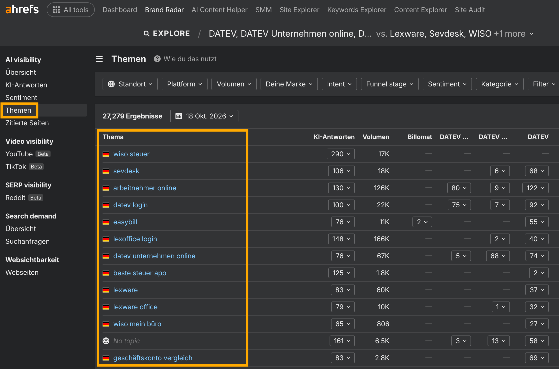 Ahrefs Brand Radar zeigt den Bericht Themen mit Suchbegriffen und Kennzahlen