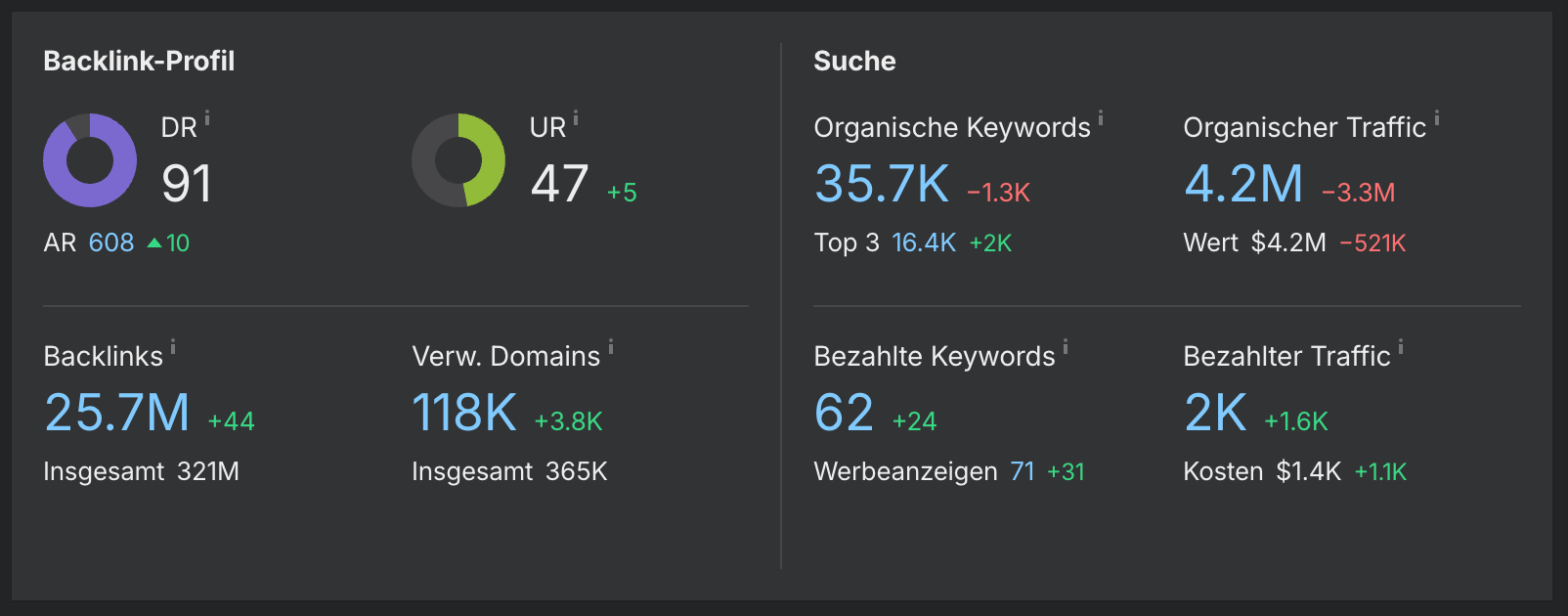 Ahrefs Site Explorer Übersicht mit organischen Suchkennzahlen und Backlink-Profil