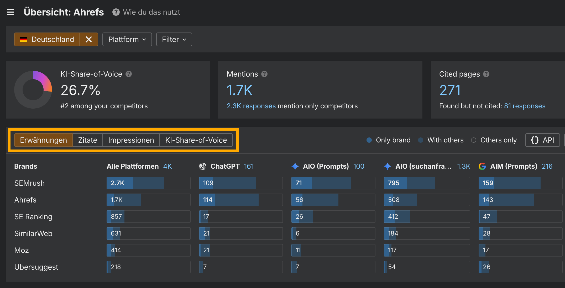 Ahrefs Brand Radar Übersicht mit KI-Share-of-Voice, Erwähnungen und Markenvergleich