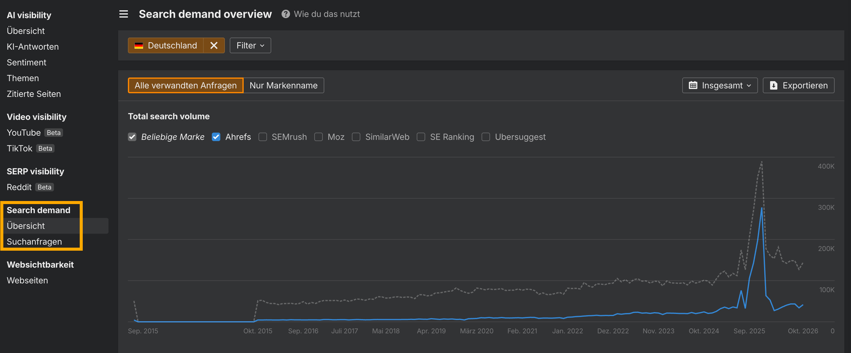 Ahrefs Brand Radar zeigt den Verlauf der Markensuchnachfrage in Deutschland