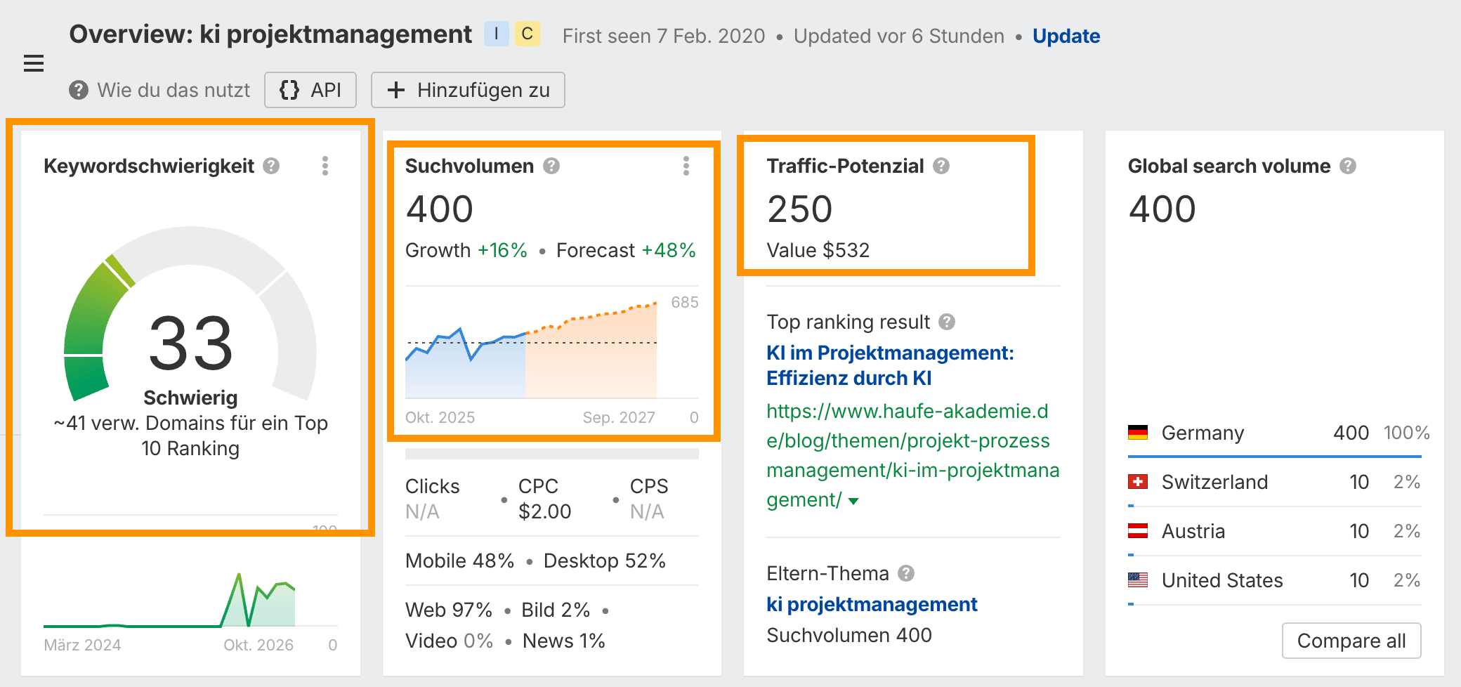 Ahrefs Keywords Explorer mit der Übersicht zu einem Keyword – Suchvolumen, Keyword Difficulty und Traffic Potential markiert