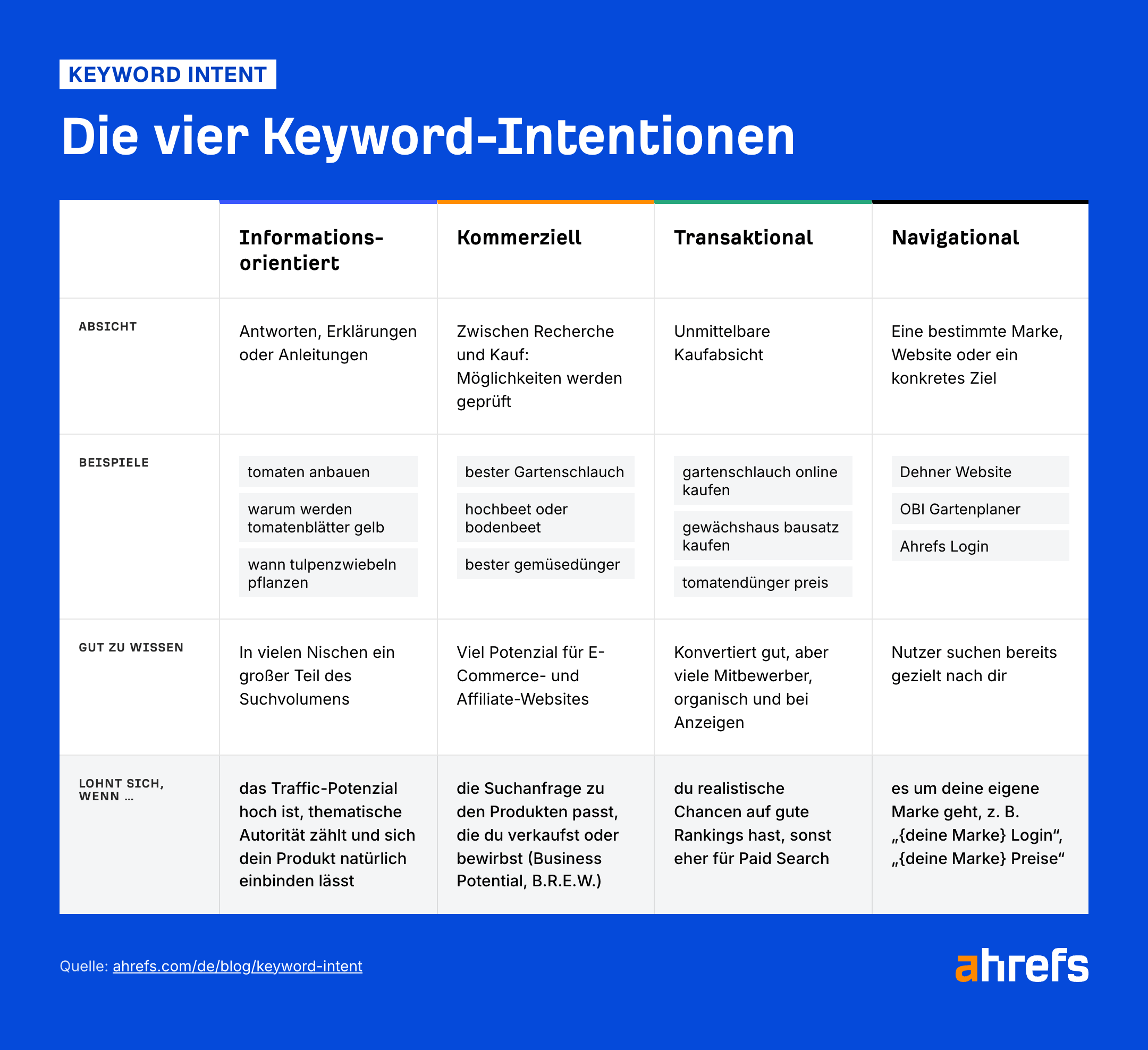 Matrix mit Übersicht zu den 4 Keyword Intentionen.
