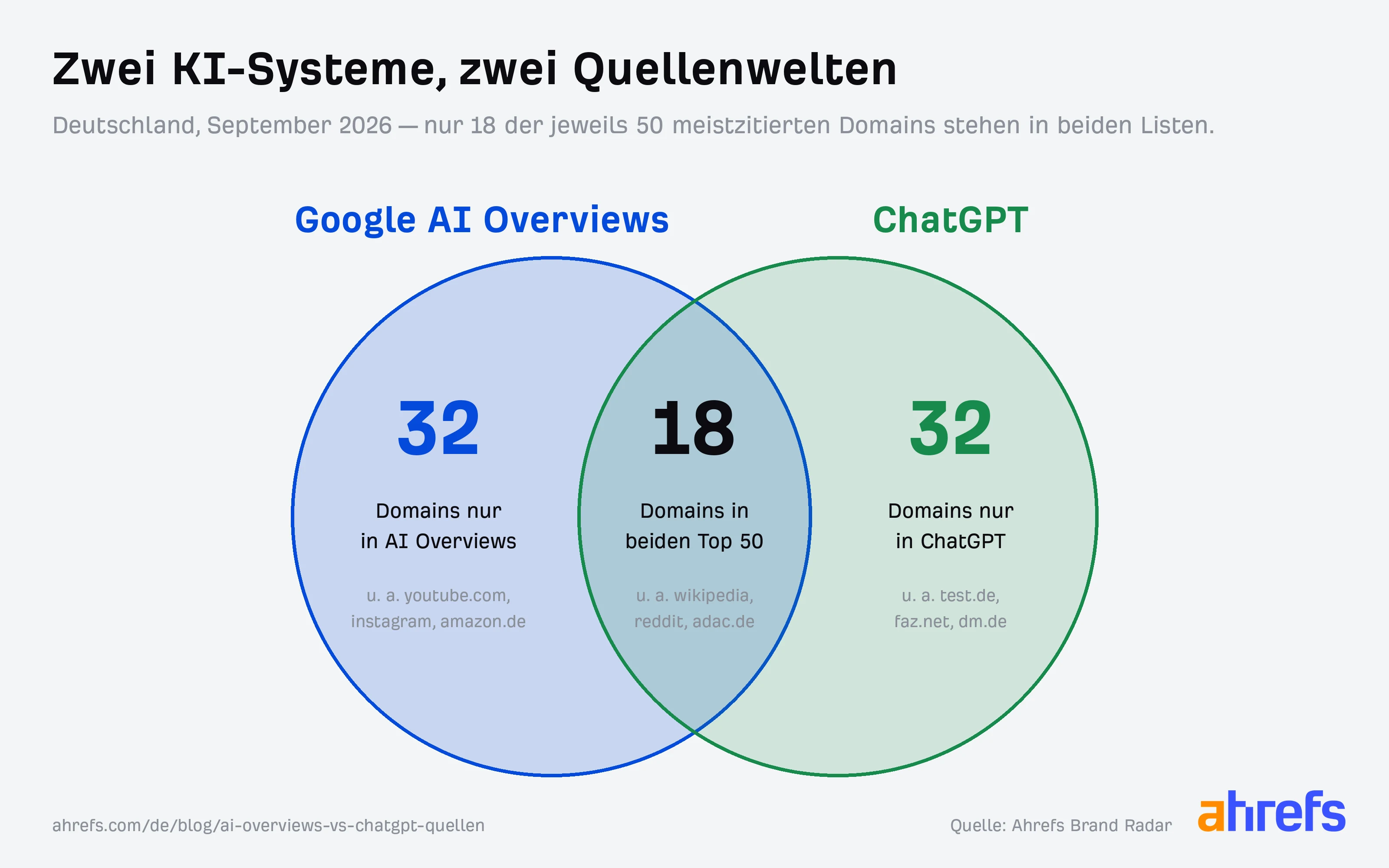 Venn-Diagramm: 18 Domains stehen in beiden Top 50, je 32 nur in AI Overviews oder nur in ChatGPT