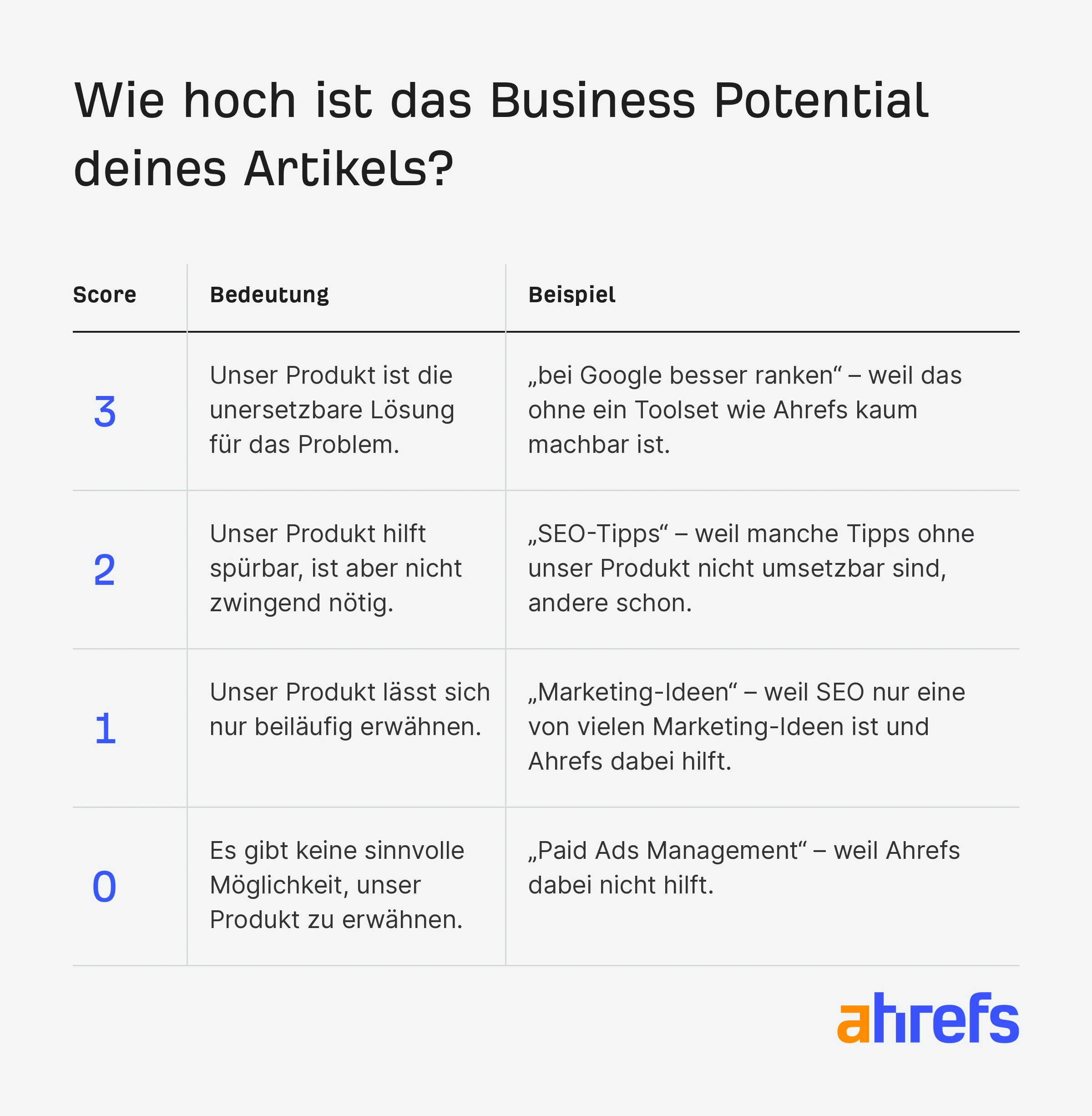 Business-Potential-Skala von 0 bis 3 mit Bedeutung und Beispielen