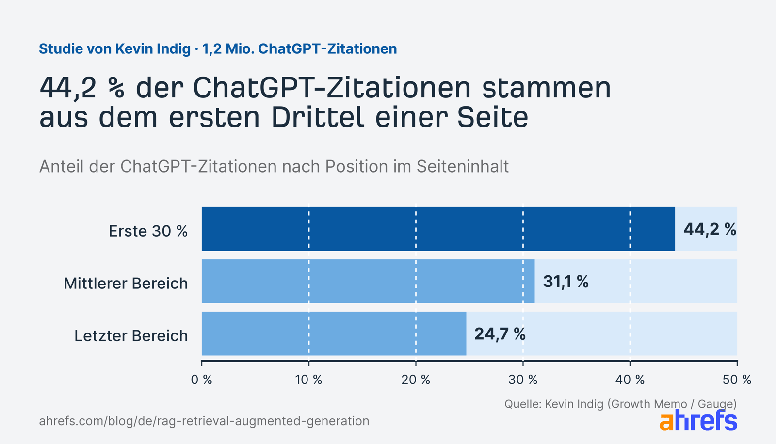 Balkendiagramm: 44,2 % der ChatGPT-Zitationen stammen aus den ersten 30 % einer Seite, 31,1 % aus dem mittleren und 24,7 % aus dem letzten Bereich