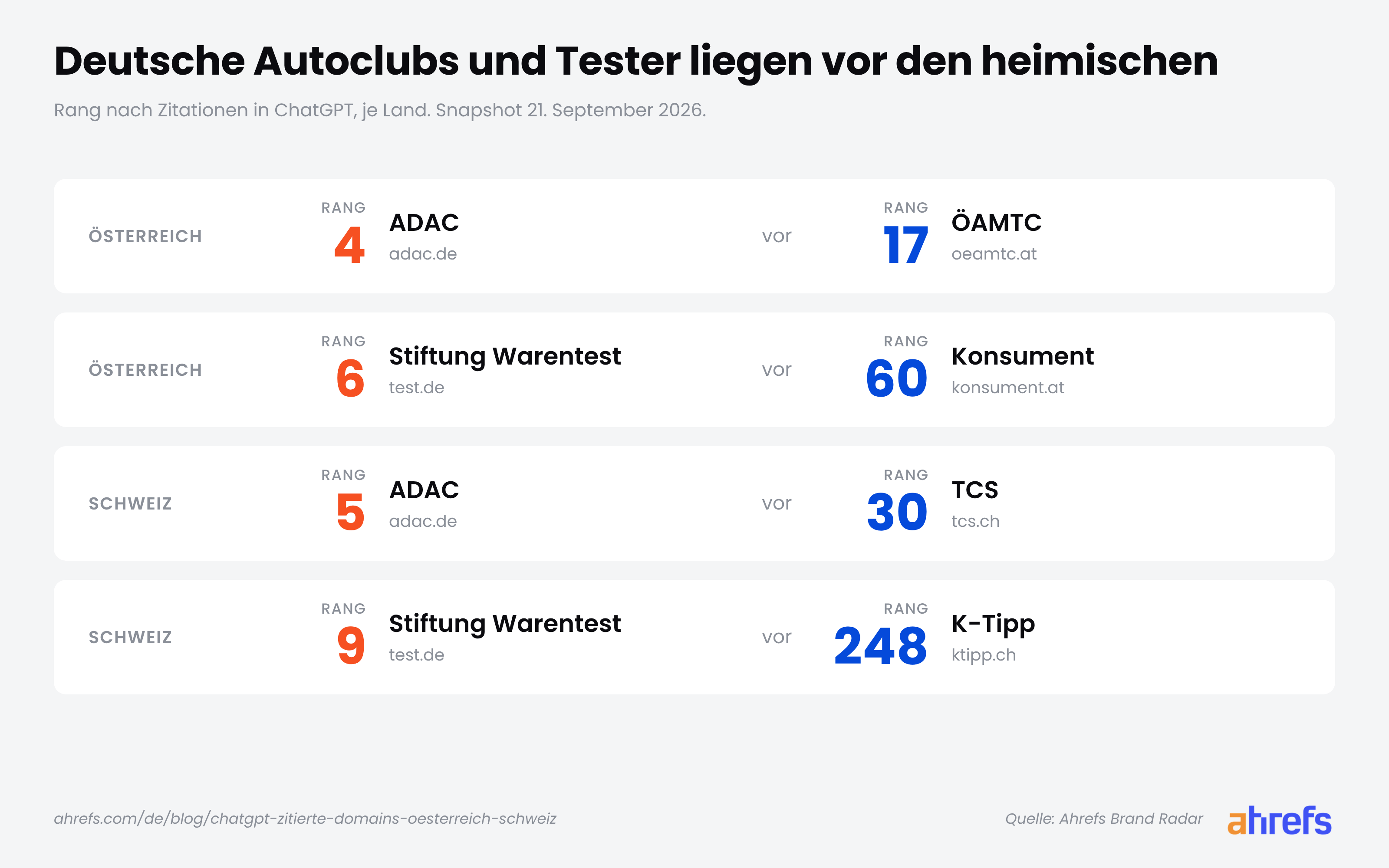 Ränge nach Zitationen in ChatGPT. Österreich: ADAC Rang 4 vor ÖAMTC Rang 17, Stiftung Warentest Rang 6 vor Konsument Rang 60. Schweiz: ADAC Rang 5 vor TCS Rang 30, Stiftung Warentest Rang 9 vor K-Tipp Rang 248.