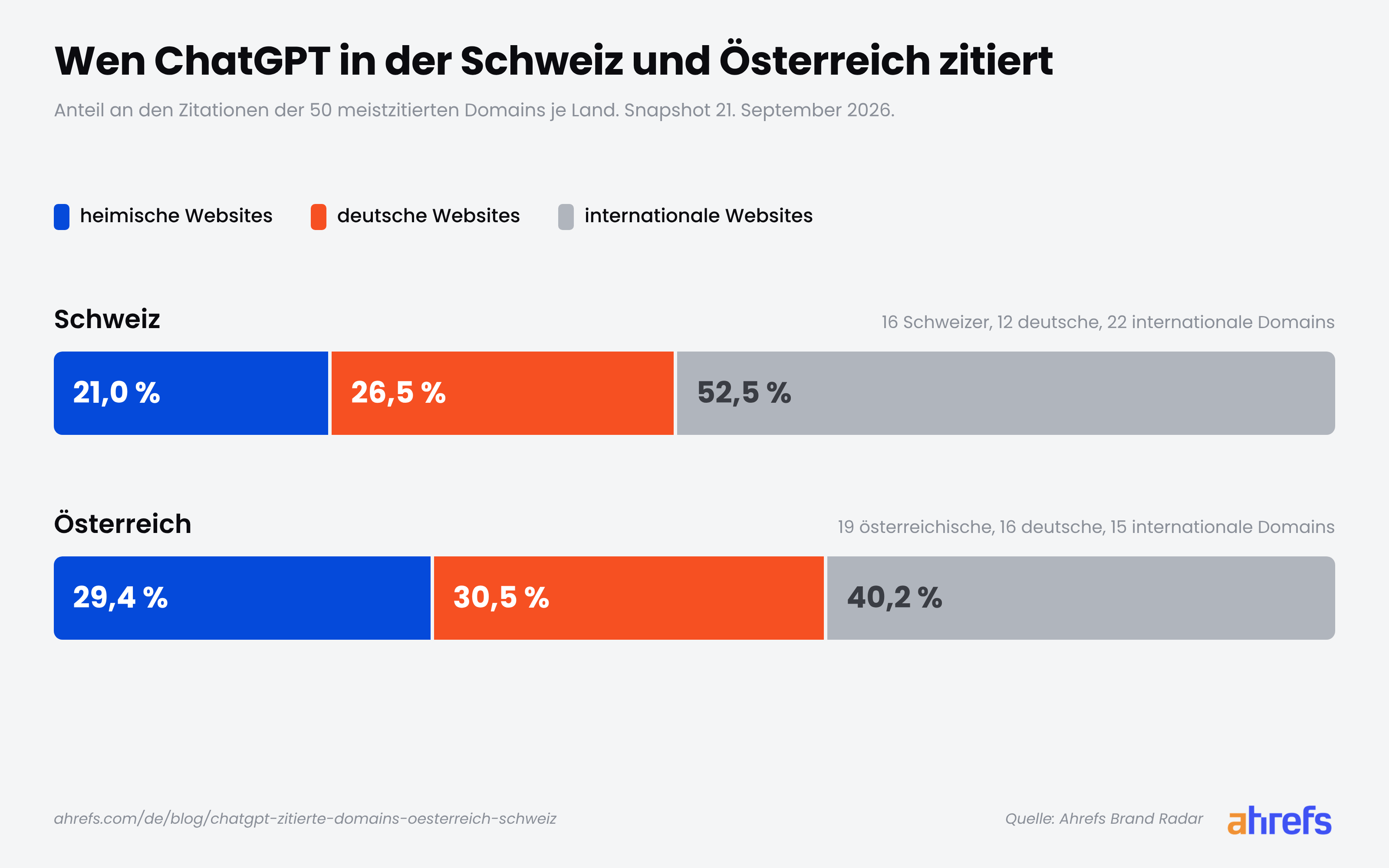 Herkunft der Zitationen unter den 50 meistzitierten Domains in ChatGPT. Schweiz: 21,0 % Schweizer, 26,5 % deutsche, 52,5 % internationale Websites. Österreich: 29,4 % österreichische, 30,5 % deutsche, 40,2 % internationale Websites.