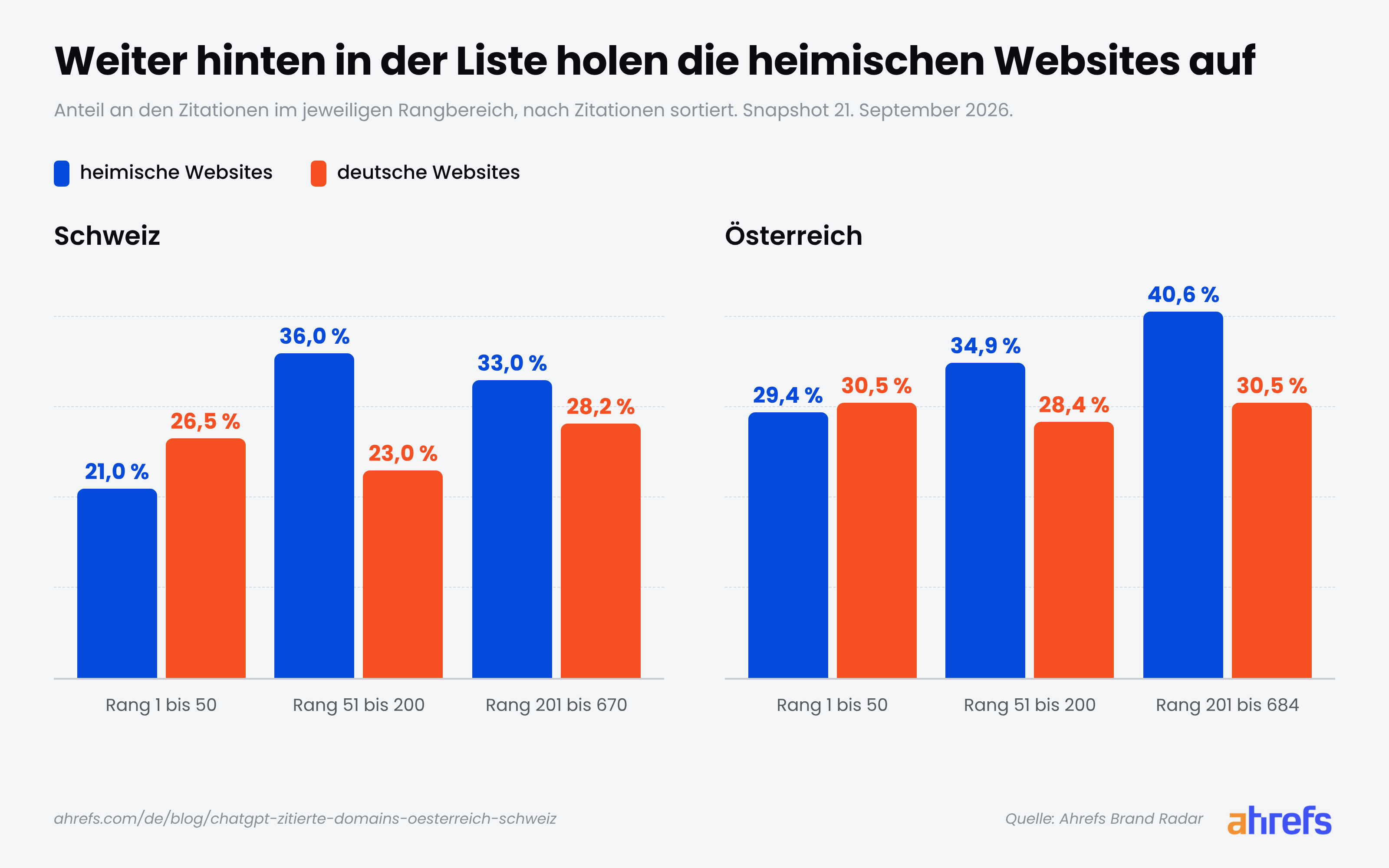 Anteil heimischer und deutscher Websites an den Zitationen je Rangbereich. Schweiz: 21,0 zu 26,5 % (Rang 1 bis 50), 36,0 zu 23,0 % (51 bis 200), 33,0 zu 28,2 % (201 bis 670). Österreich: 29,4 zu 30,5 %, 34,9 zu 28,4 %, 40,6 zu 30,5 % (201 bis 684).