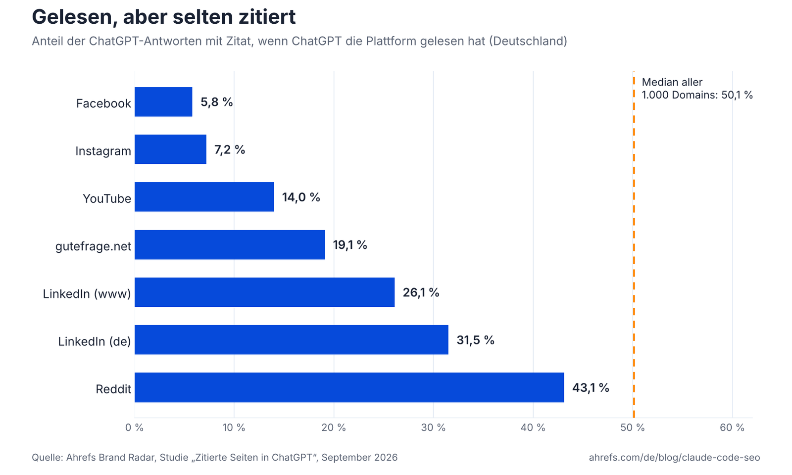 Balkendiagramm „Gelesen, aber selten zitiert“: Facebook 5,8 %, Instagram 7,2 %, YouTube 14,0 %, gutefrage.net 19,1 %, LinkedIn (www) 26,1 %, LinkedIn (de) 31,5 %, Reddit 43,1 %, Median aller Domains 50,1 %. Quelle: Ahrefs Brand Radar, Studie „Zitierte Seiten in ChatGPT“, September 2026
