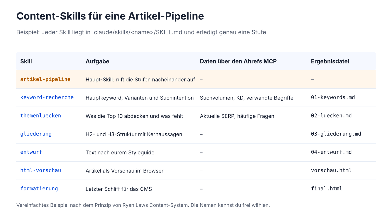 Beispieltabelle mit Content-Skills für eine Artikel-Pipeline, ihren Aufgaben, Ahrefs-Daten und Ergebnisdateien