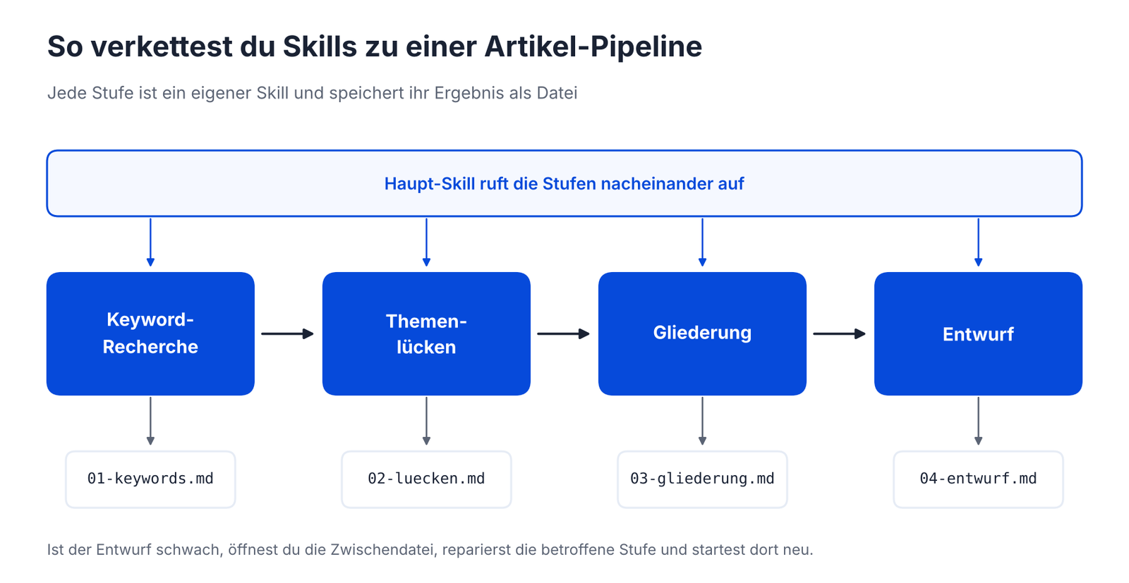 Ein Haupt-Skill ruft Keyword-Recherche, Themenlücken, Gliederung und Entwurf nacheinander auf, jede Stufe speichert ihr Ergebnis als Datei
